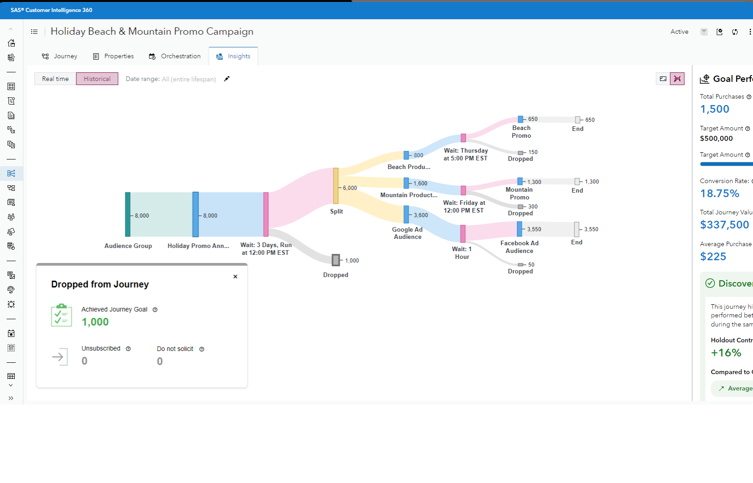 SAS Customer Intelligence 360 – Kako organizacije personaliziraju korisničko iskustvo uz moć analitike i podataka